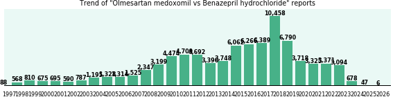 Olmesartan medoxomil vs Benazepril hydrochloride drug comparison reports. Olmesartan medoxomil vs Benazepril hydrochloride drug comparison reports.